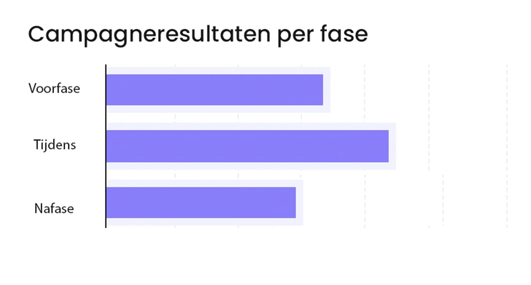 Campagneresultaten via de Solvers Engine™ – Traffic Solvers